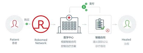 区块链在疫情的应用论文