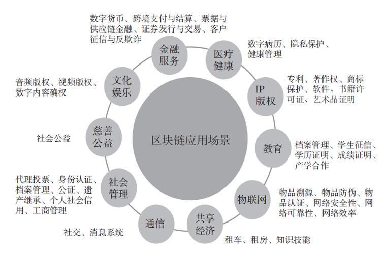 区块链的典型应用有哪些