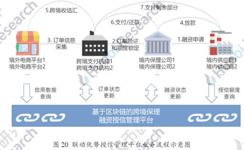 供应链区块链模型