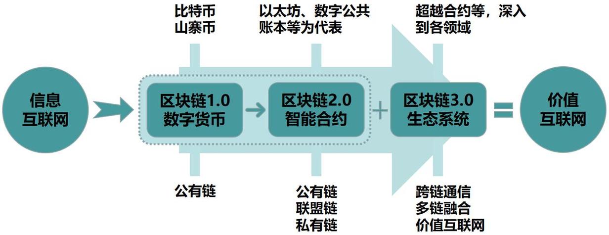 区块链新玩法