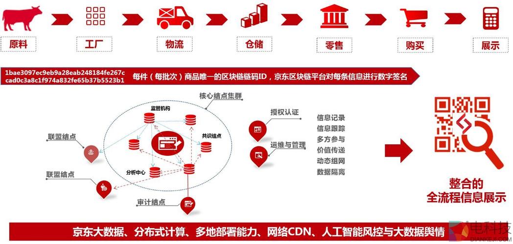 区块链采集最精准消费数据的方法