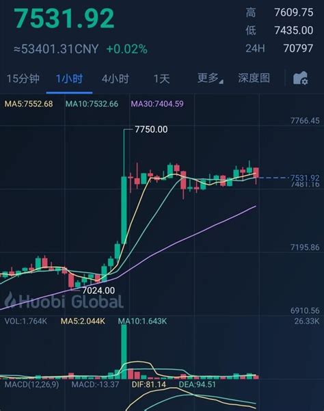 比特币大幅反弹
