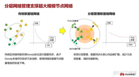 什么叫区块链智能技术服务项目