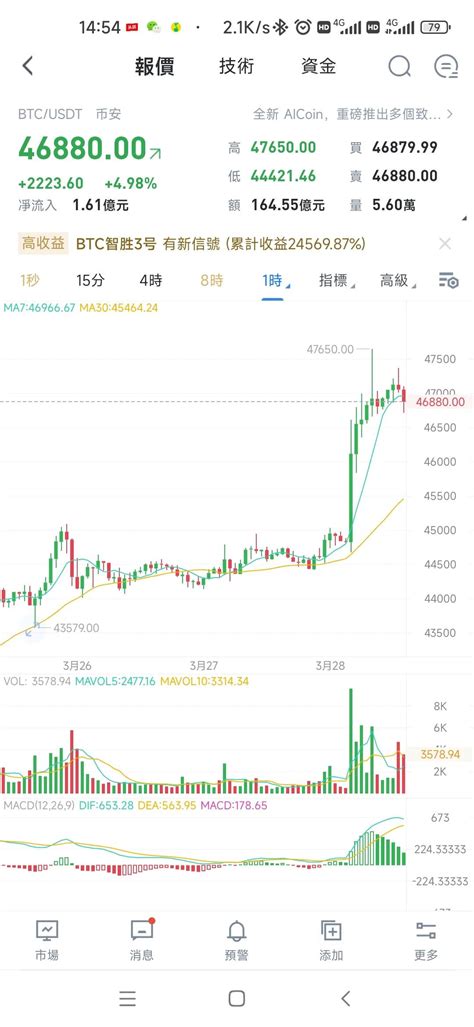 比特币最新分析今日潜力