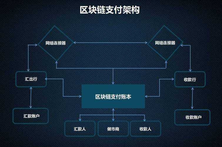 区块链是数字金融技术体系的核心技术