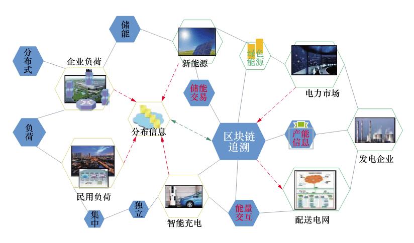 区块链工程专业工作方向