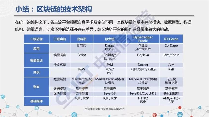 区块链的六层技术架构和作用