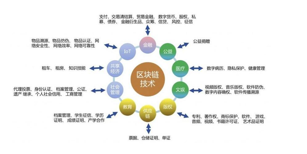 区块链的技术体系