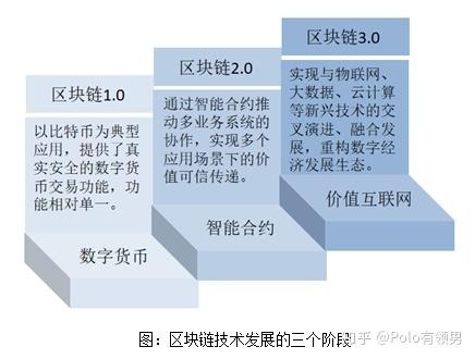 区块链技术的发展历程