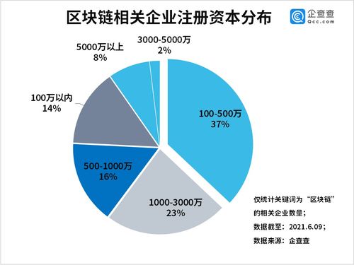 区块链行业现状和未来发展