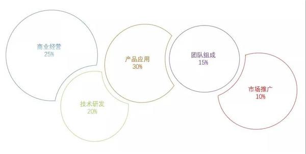 区块链企业经营方法研究