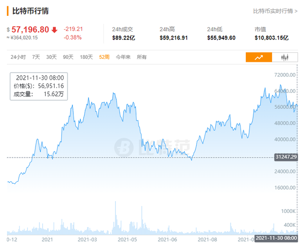 比特币价格波动