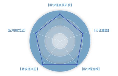 中国区块链试点单位