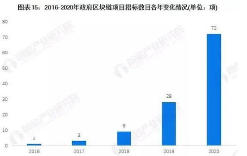区块链未来两年发展趋势