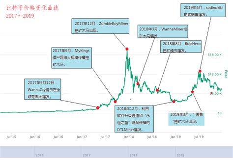 难度调整机制