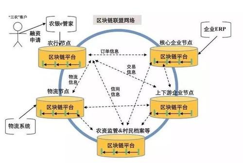区块链免押是什么